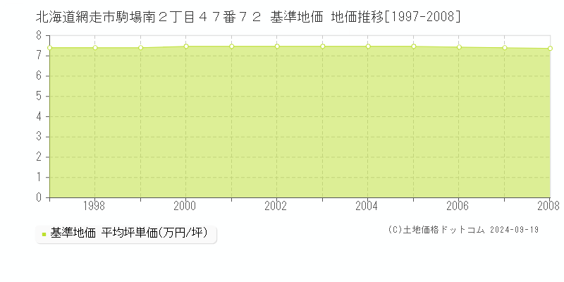 北海道網走市駒場南２丁目４７番７２ 基準地価 地価推移[1997-2008]