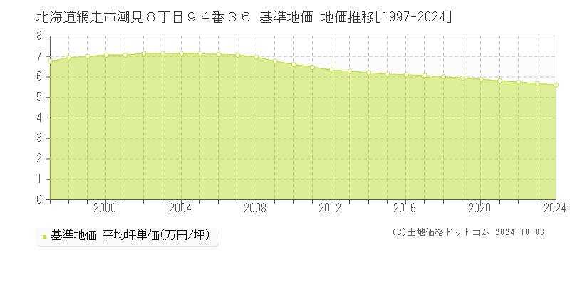 北海道網走市潮見８丁目９４番３６ 基準地価 地価推移[1997-2024]