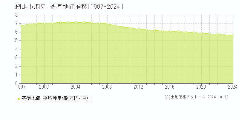 潮見(網走市)の基準地価推移グラフ(坪単価)[1997-2024年]