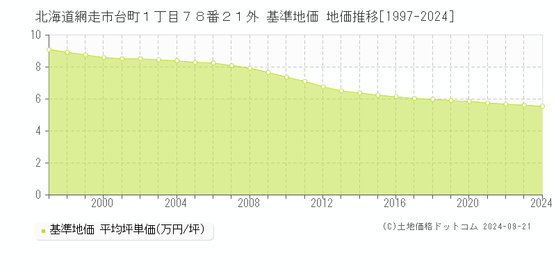 北海道網走市台町１丁目７８番２１外 基準地価 地価推移[1997-2024]