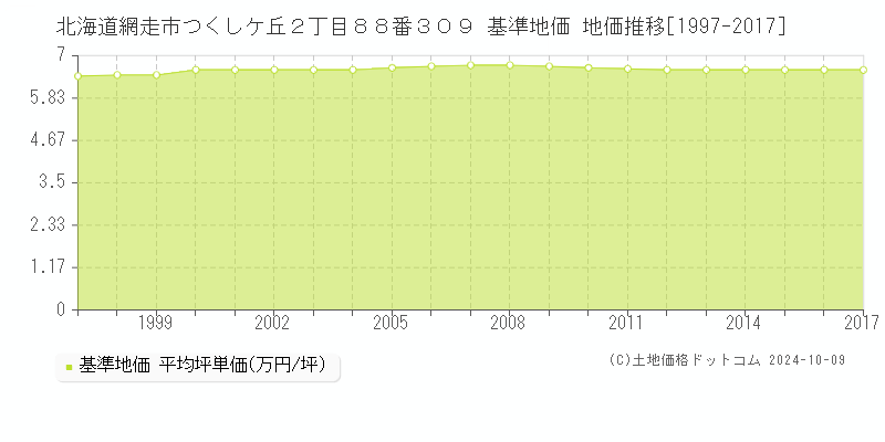 北海道網走市つくしケ丘２丁目８８番３０９ 基準地価 地価推移[1997-2017]