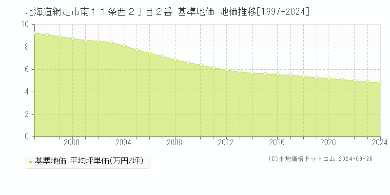 北海道網走市南１１条西２丁目２番 基準地価 地価推移[1997-2024]