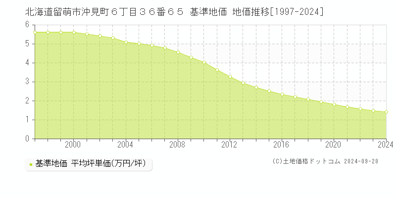 北海道留萌市沖見町６丁目３６番６５ 基準地価 地価推移[1997-2024]