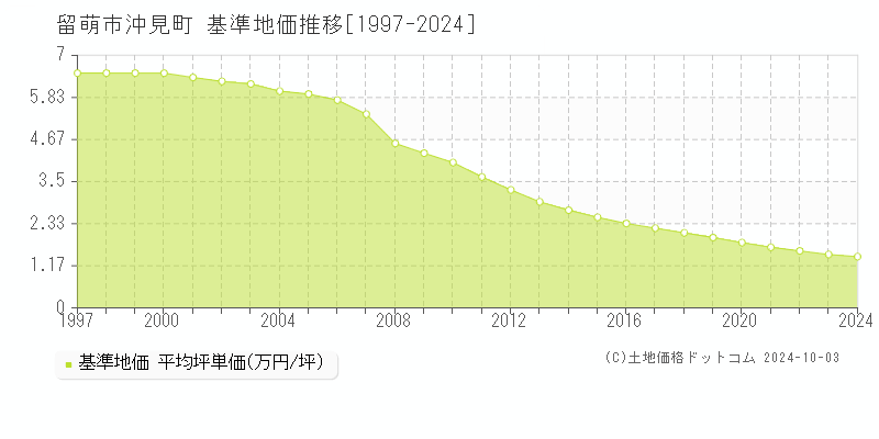 沖見町(留萌市)の基準地価推移グラフ(坪単価)[1997-2024年]