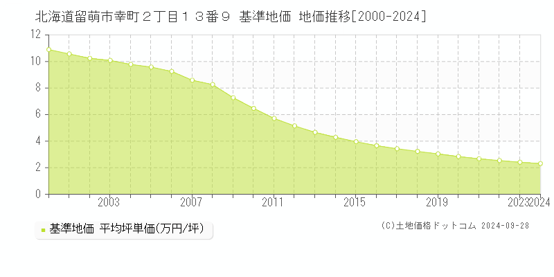 北海道留萌市幸町２丁目１３番９ 基準地価 地価推移[2000-2024]