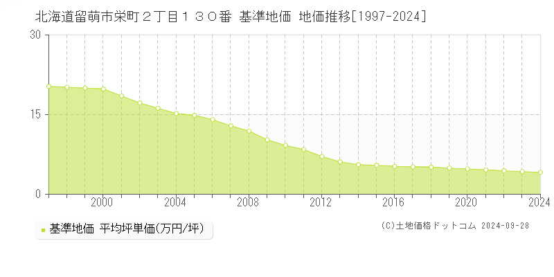 北海道留萌市栄町２丁目１３０番 基準地価 地価推移[1997-2024]