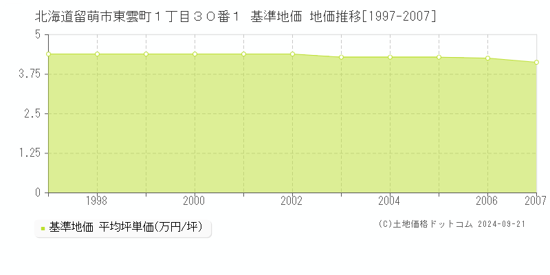 北海道留萌市東雲町１丁目３０番１ 基準地価 地価推移[1997-2007]