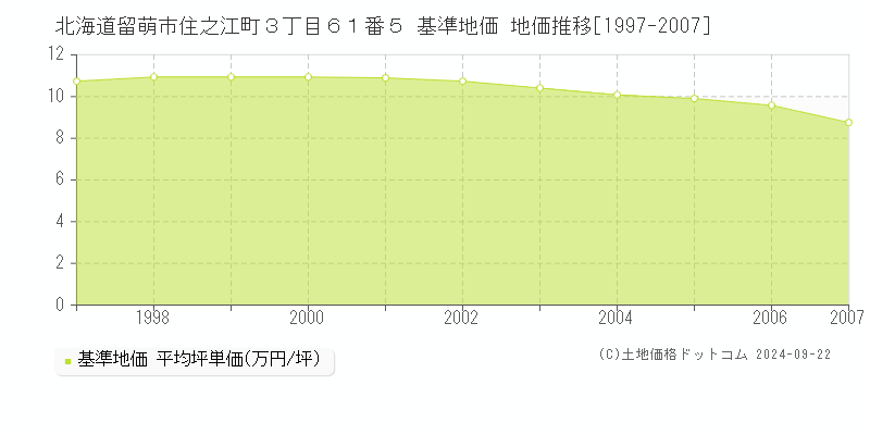 北海道留萌市住之江町３丁目６１番５ 基準地価 地価推移[1997-2007]