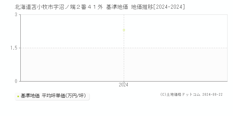 北海道苫小牧市字沼ノ端２番４１外 基準地価 地価推移[2024-2024]