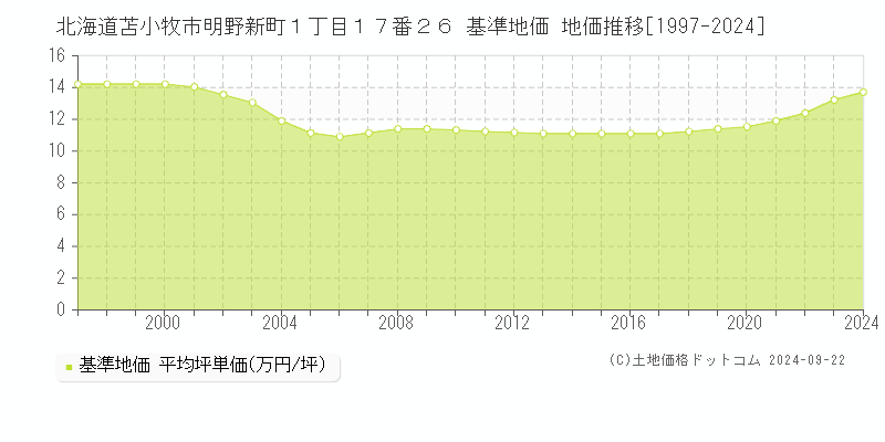 北海道苫小牧市明野新町１丁目１７番２６ 基準地価 地価推移[1997-2024]