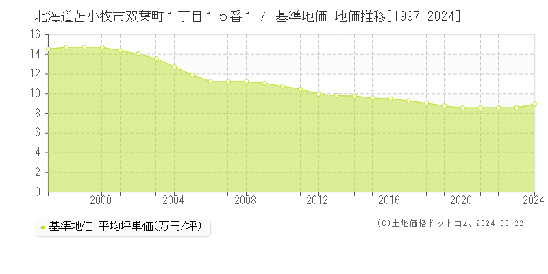 北海道苫小牧市双葉町１丁目１５番１７ 基準地価 地価推移[1997-2024]