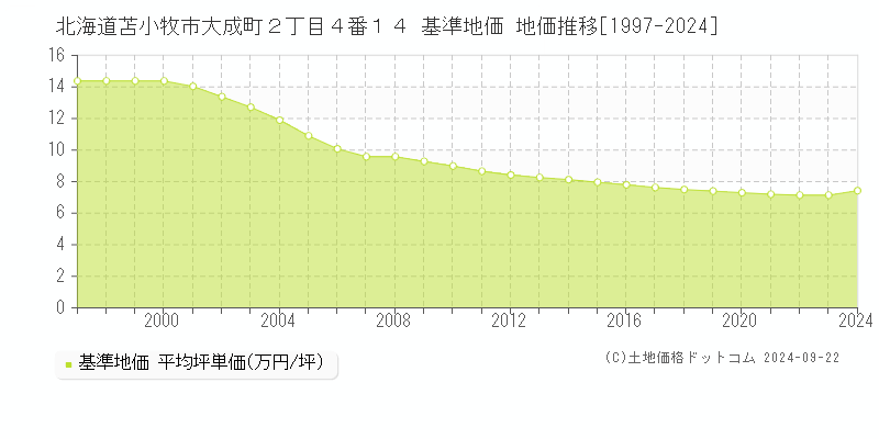 北海道苫小牧市大成町２丁目４番１４ 基準地価 地価推移[1997-2024]