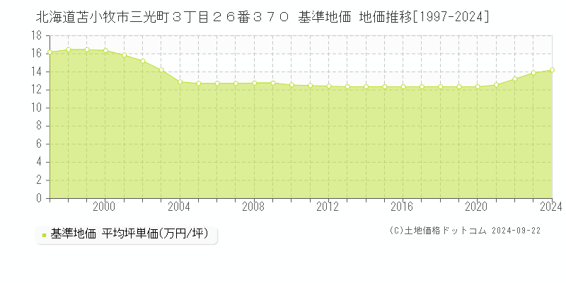 北海道苫小牧市三光町３丁目２６番３７０ 基準地価 地価推移[1997-2024]