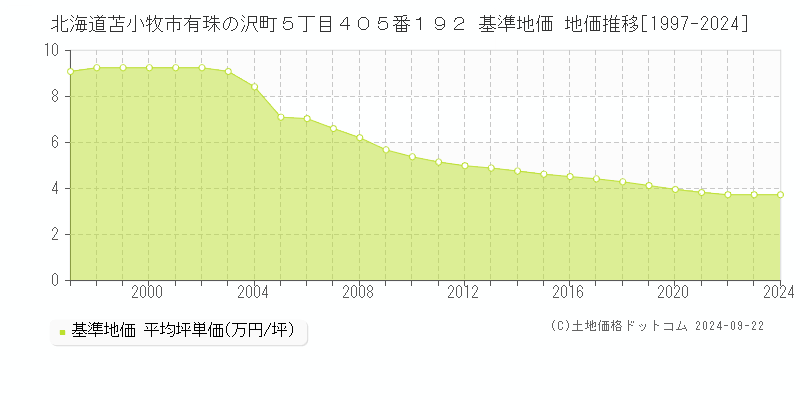 北海道苫小牧市有珠の沢町５丁目４０５番１９２ 基準地価 地価推移[1997-2024]