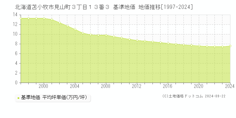 北海道苫小牧市見山町３丁目１３番３ 基準地価 地価推移[1997-2024]