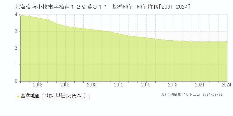 北海道苫小牧市字植苗１２９番３１１ 基準地価 地価推移[2001-2024]