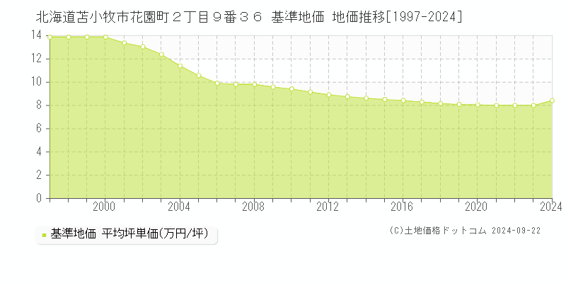 北海道苫小牧市花園町２丁目９番３６ 基準地価 地価推移[1997-2024]