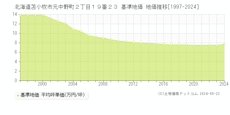 北海道苫小牧市元中野町２丁目１９番２３ 基準地価 地価推移[1997-2024]