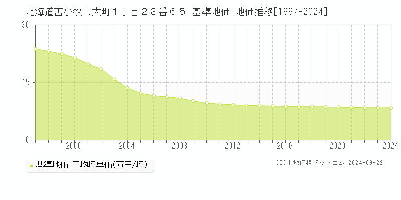 北海道苫小牧市大町１丁目２３番６５ 基準地価 地価推移[1997-2024]