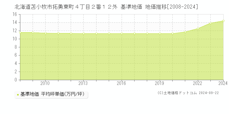 北海道苫小牧市拓勇東町４丁目２番１２外 基準地価 地価推移[2008-2024]