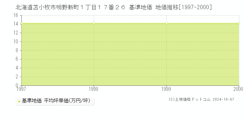 北海道苫小牧市明野新町１丁目１７番２６ 基準地価 地価推移[1997-2024]