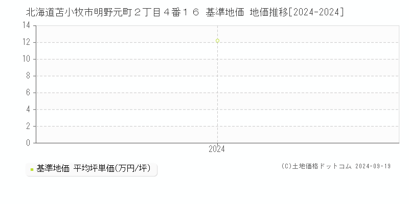 北海道苫小牧市明野元町２丁目４番１６ 基準地価 地価推移[2024-2024]