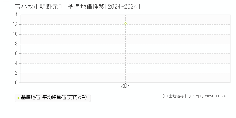 明野元町(苫小牧市)の基準地価推移グラフ(坪単価)