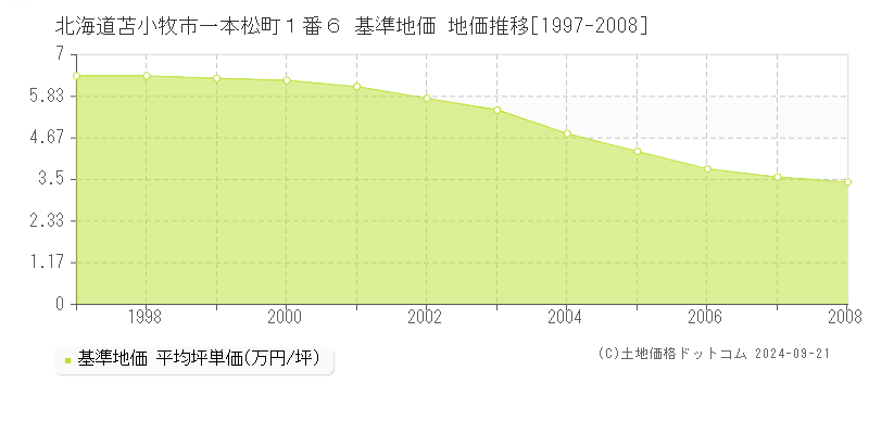 北海道苫小牧市一本松町１番６ 基準地価 地価推移[1997-2008]