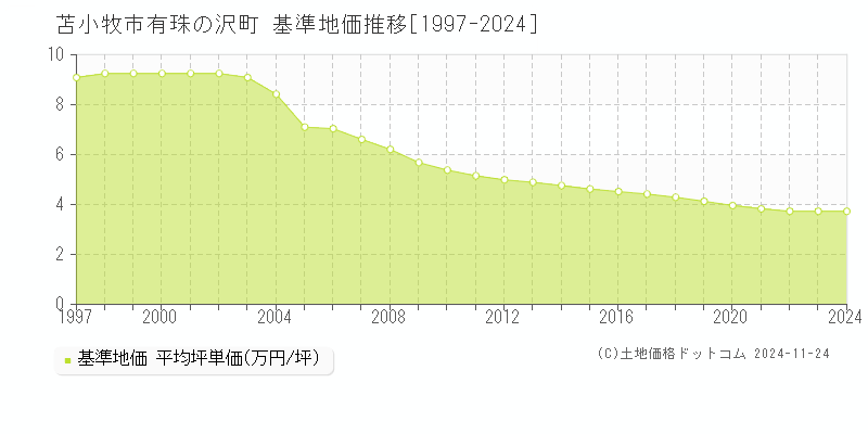 有珠の沢町(苫小牧市)の基準地価推移グラフ(坪単価)[1997-2024年]