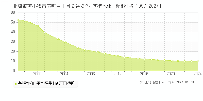 北海道苫小牧市表町４丁目２番３外 基準地価 地価推移[1997-2024]