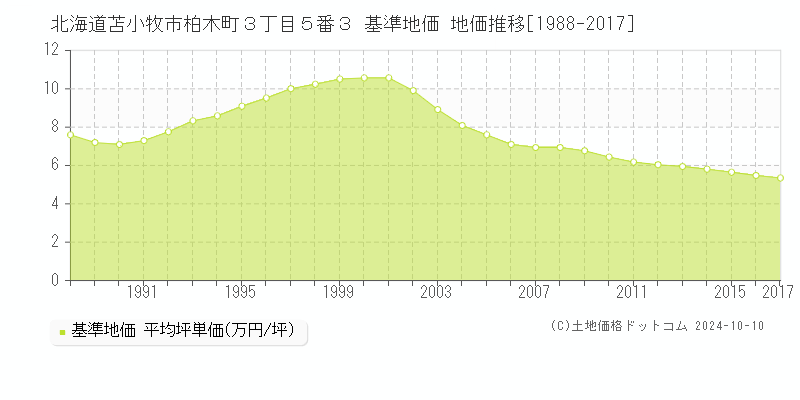 北海道苫小牧市柏木町３丁目５番３ 基準地価 地価推移[1988-2017]