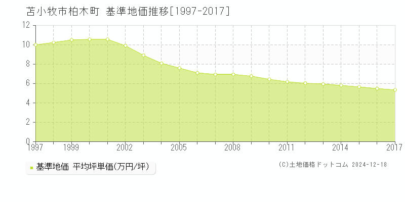 柏木町(苫小牧市)の基準地価推移グラフ(坪単価)[1997-2017年]