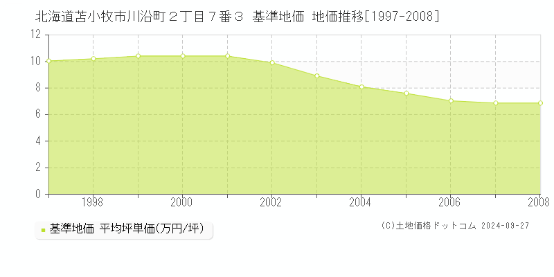 北海道苫小牧市川沿町２丁目７番３ 基準地価 地価推移[1997-2008]