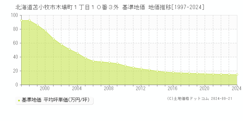 北海道苫小牧市木場町１丁目１０番３外 基準地価 地価推移[1997-2024]