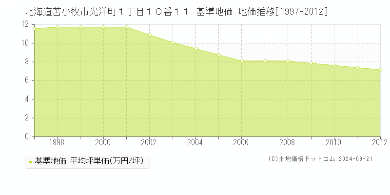 北海道苫小牧市光洋町１丁目１０番１１ 基準地価 地価推移[1997-2012]