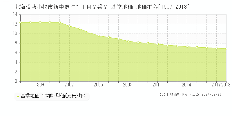 北海道苫小牧市新中野町１丁目９番９ 基準地価 地価推移[1997-2018]