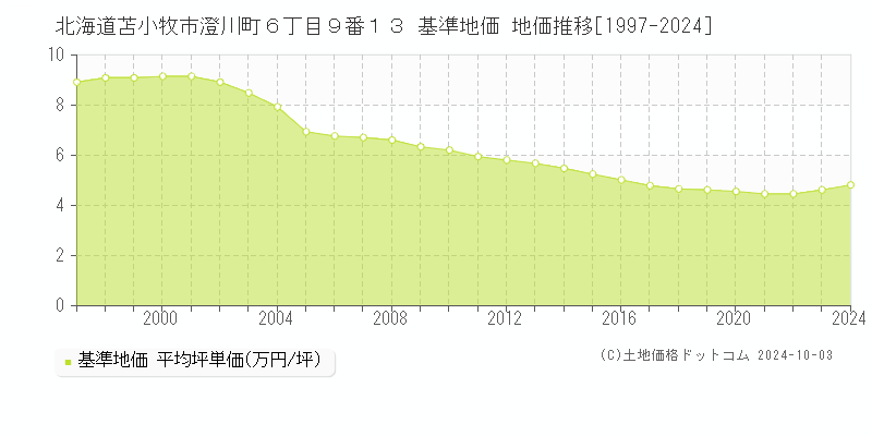 北海道苫小牧市澄川町６丁目９番１３ 基準地価 地価推移[1997-2024]