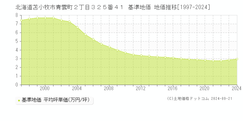 北海道苫小牧市青雲町２丁目３２５番４１ 基準地価 地価推移[1997-2024]