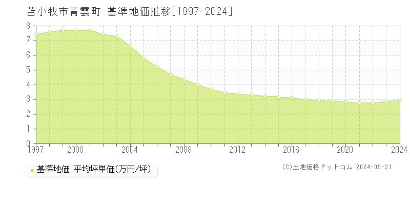 青雲町(苫小牧市)の基準地価推移グラフ(坪単価)[1997-2024年]