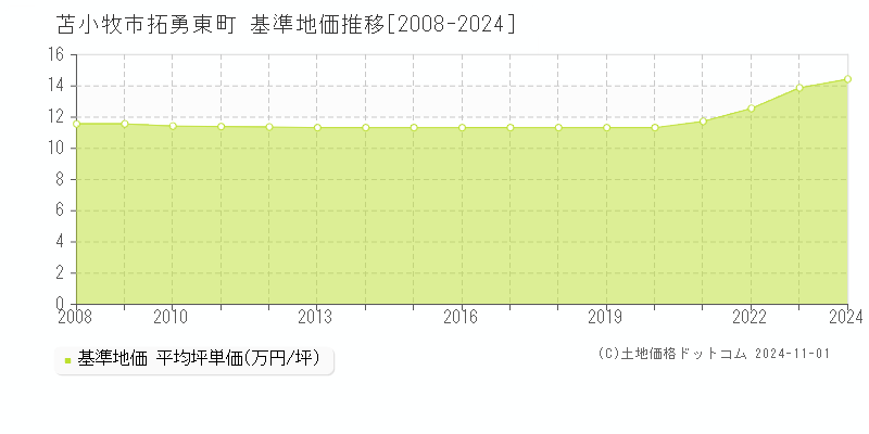 拓勇東町(苫小牧市)の基準地価推移グラフ(坪単価)[2008-2024年]