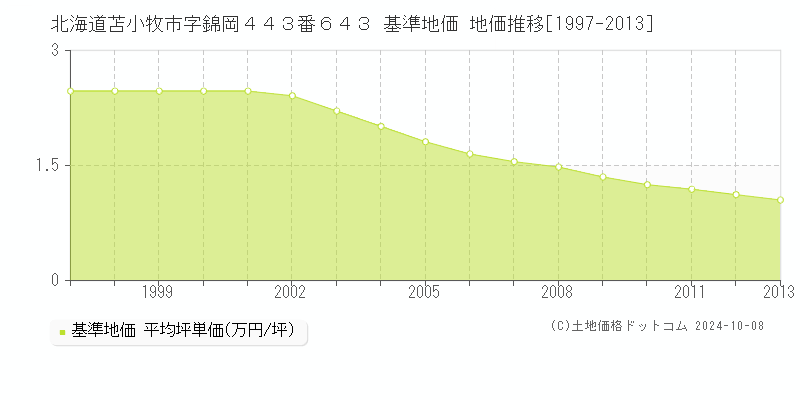 北海道苫小牧市字錦岡４４３番６４３ 基準地価 地価推移[1997-2013]