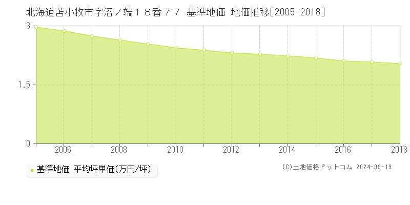 北海道苫小牧市字沼ノ端１８番７７ 基準地価 地価推移[2005-2018]