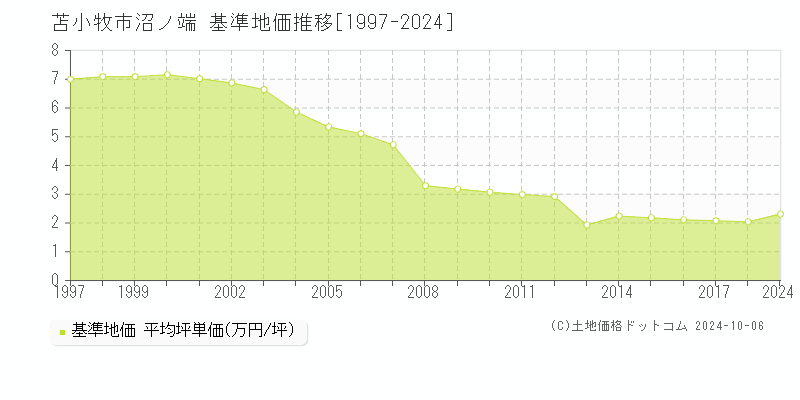 沼ノ端(苫小牧市)の基準地価推移グラフ(坪単価)[1997-2018年]