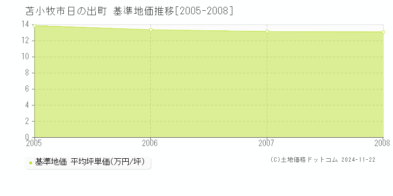 日の出町(苫小牧市)の基準地価推移グラフ(坪単価)[2005-2008年]