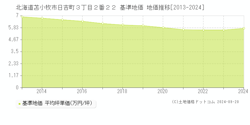 北海道苫小牧市日吉町３丁目２番２２ 基準地価 地価推移[2013-2024]