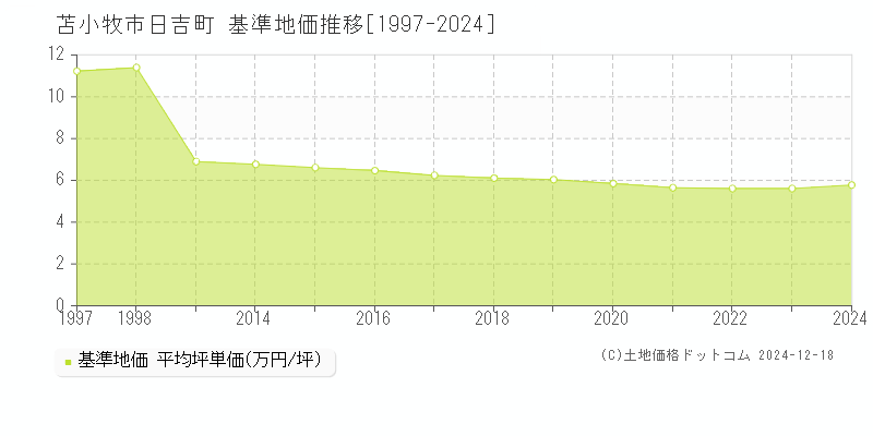 日吉町(苫小牧市)の基準地価推移グラフ(坪単価)[1997-2024年]