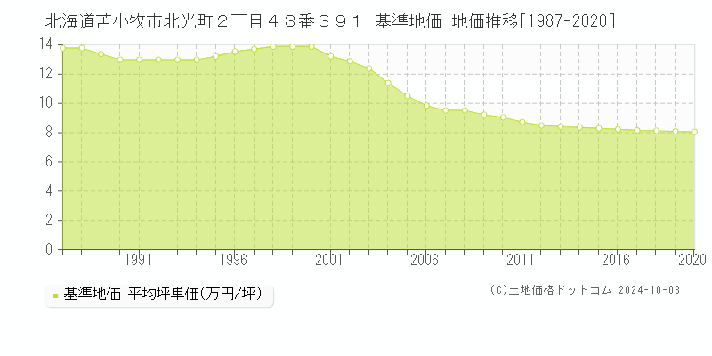 北海道苫小牧市北光町２丁目４３番３９１ 基準地価 地価推移[1987-2020]