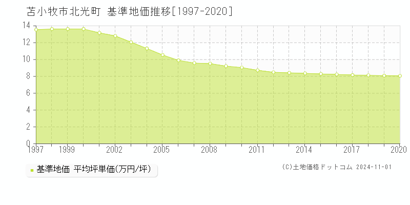 北光町(苫小牧市)の基準地価推移グラフ(坪単価)[1997-2020年]