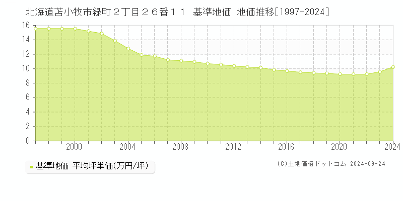 北海道苫小牧市緑町２丁目２６番１１ 基準地価 地価推移[1997-2024]