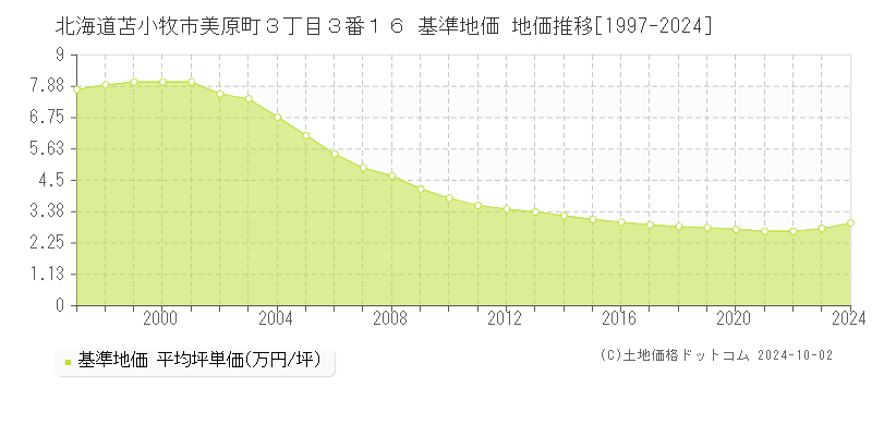 北海道苫小牧市美原町３丁目３番１６ 基準地価 地価推移[1997-2024]